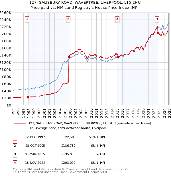 127, SALISBURY ROAD, WAVERTREE, LIVERPOOL, L15 2HU: Price paid vs HM Land Registry's House Price Index