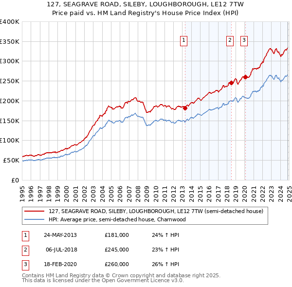 127, SEAGRAVE ROAD, SILEBY, LOUGHBOROUGH, LE12 7TW: Price paid vs HM Land Registry's House Price Index