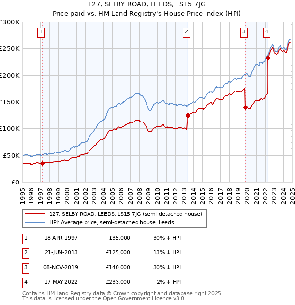 127, SELBY ROAD, LEEDS, LS15 7JG: Price paid vs HM Land Registry's House Price Index