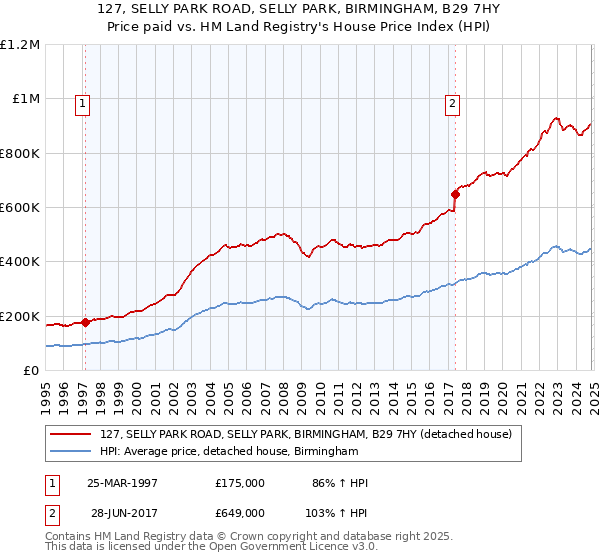 127, SELLY PARK ROAD, SELLY PARK, BIRMINGHAM, B29 7HY: Price paid vs HM Land Registry's House Price Index