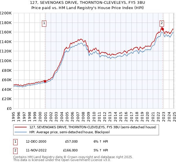 127, SEVENOAKS DRIVE, THORNTON-CLEVELEYS, FY5 3BU: Price paid vs HM Land Registry's House Price Index