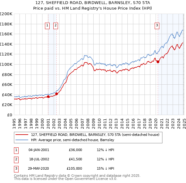 127, SHEFFIELD ROAD, BIRDWELL, BARNSLEY, S70 5TA: Price paid vs HM Land Registry's House Price Index