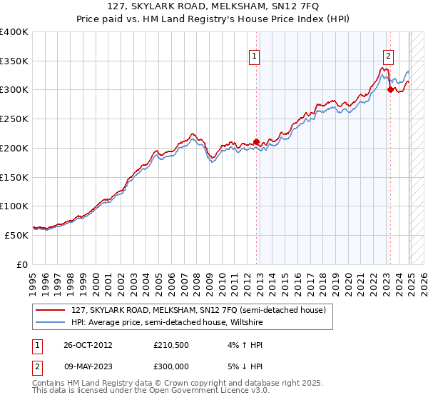 127, SKYLARK ROAD, MELKSHAM, SN12 7FQ: Price paid vs HM Land Registry's House Price Index