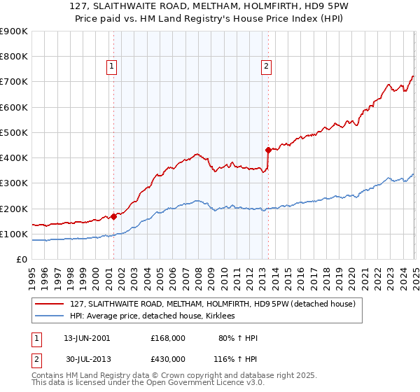 127, SLAITHWAITE ROAD, MELTHAM, HOLMFIRTH, HD9 5PW: Price paid vs HM Land Registry's House Price Index