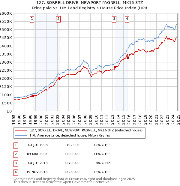 127, SORRELL DRIVE, NEWPORT PAGNELL, MK16 8TZ: Price paid vs HM Land Registry's House Price Index