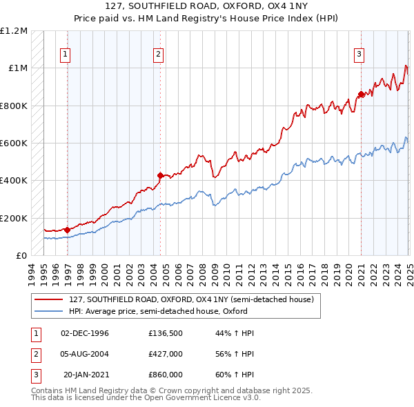 127, SOUTHFIELD ROAD, OXFORD, OX4 1NY: Price paid vs HM Land Registry's House Price Index