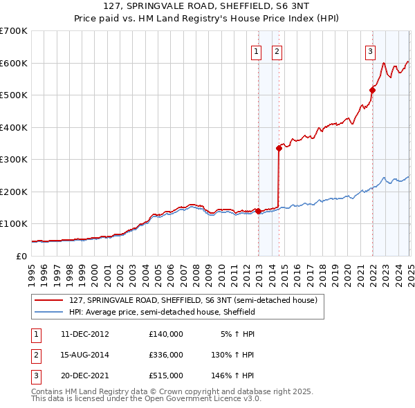 127, SPRINGVALE ROAD, SHEFFIELD, S6 3NT: Price paid vs HM Land Registry's House Price Index