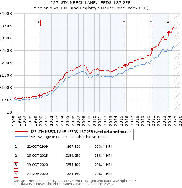 127, STAINBECK LANE, LEEDS, LS7 2EB: Price paid vs HM Land Registry's House Price Index