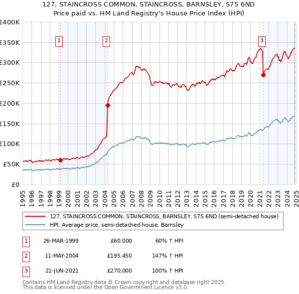 127, STAINCROSS COMMON, STAINCROSS, BARNSLEY, S75 6ND: Price paid vs HM Land Registry's House Price Index