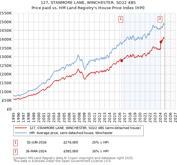 127, STANMORE LANE, WINCHESTER, SO22 4BS: Price paid vs HM Land Registry's House Price Index