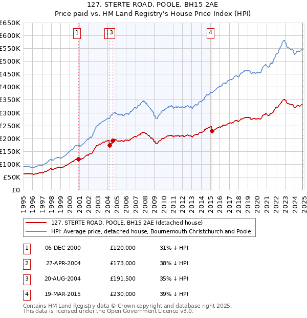 127, STERTE ROAD, POOLE, BH15 2AE: Price paid vs HM Land Registry's House Price Index