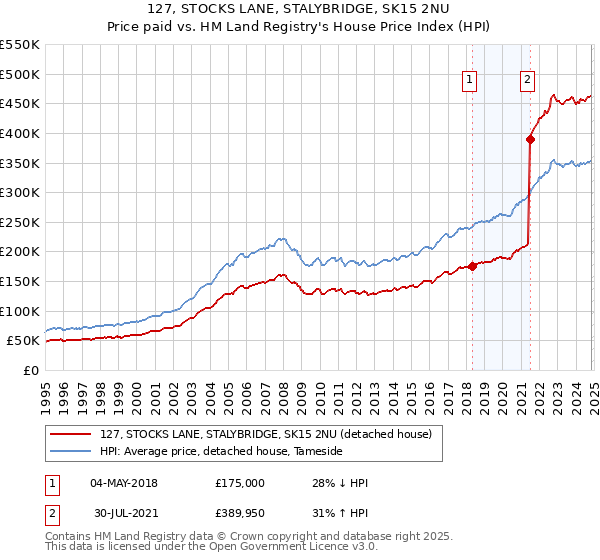 127, STOCKS LANE, STALYBRIDGE, SK15 2NU: Price paid vs HM Land Registry's House Price Index