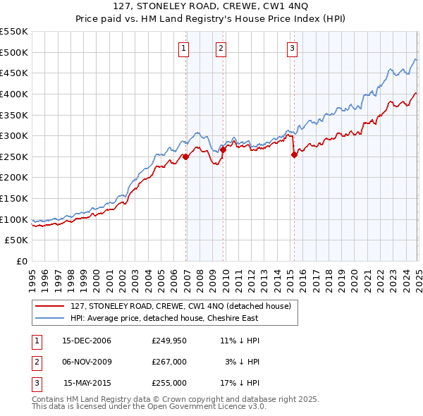 127, STONELEY ROAD, CREWE, CW1 4NQ: Price paid vs HM Land Registry's House Price Index