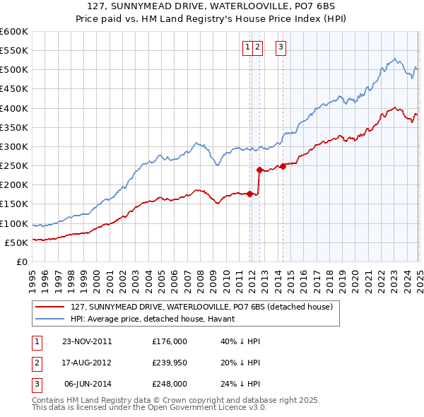 127, SUNNYMEAD DRIVE, WATERLOOVILLE, PO7 6BS: Price paid vs HM Land Registry's House Price Index