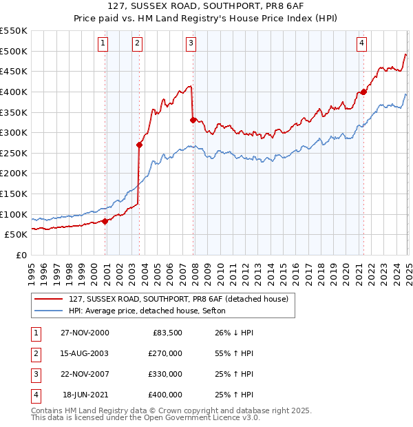 127, SUSSEX ROAD, SOUTHPORT, PR8 6AF: Price paid vs HM Land Registry's House Price Index