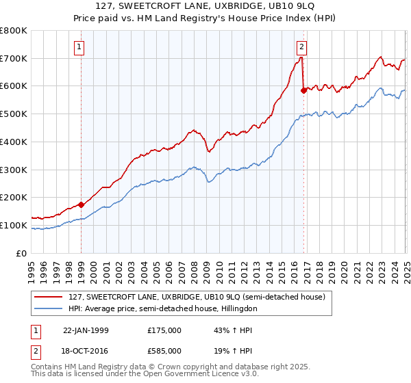 127, SWEETCROFT LANE, UXBRIDGE, UB10 9LQ: Price paid vs HM Land Registry's House Price Index