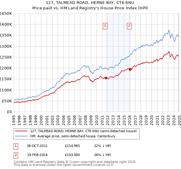 127, TALMEAD ROAD, HERNE BAY, CT6 6NU: Price paid vs HM Land Registry's House Price Index