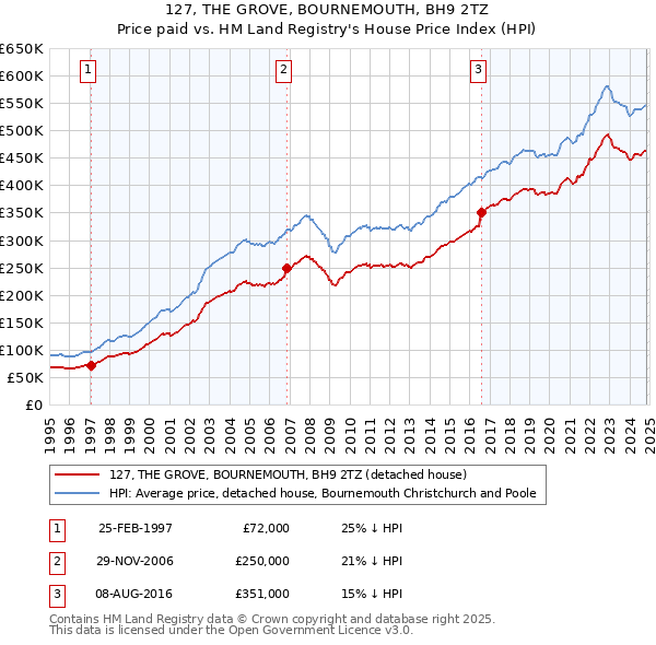 127, THE GROVE, BOURNEMOUTH, BH9 2TZ: Price paid vs HM Land Registry's House Price Index