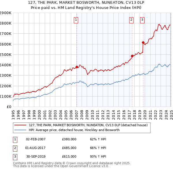 127, THE PARK, MARKET BOSWORTH, NUNEATON, CV13 0LP: Price paid vs HM Land Registry's House Price Index