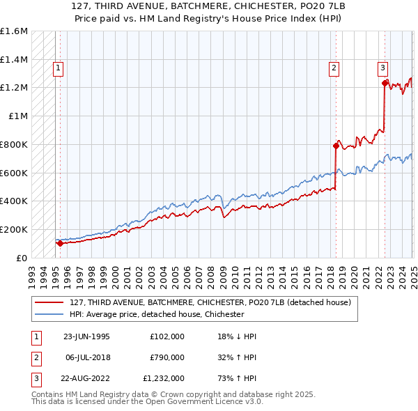 127, THIRD AVENUE, BATCHMERE, CHICHESTER, PO20 7LB: Price paid vs HM Land Registry's House Price Index