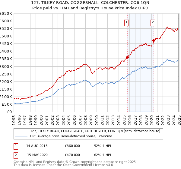 127, TILKEY ROAD, COGGESHALL, COLCHESTER, CO6 1QN: Price paid vs HM Land Registry's House Price Index