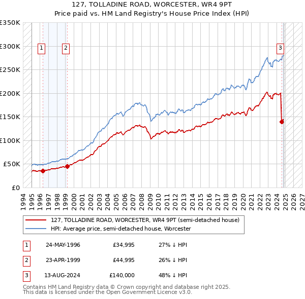 127, TOLLADINE ROAD, WORCESTER, WR4 9PT: Price paid vs HM Land Registry's House Price Index