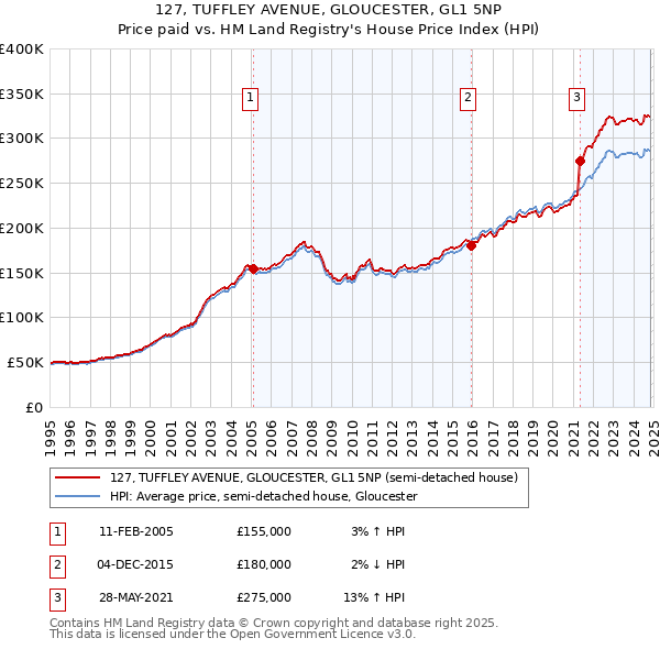 127, TUFFLEY AVENUE, GLOUCESTER, GL1 5NP: Price paid vs HM Land Registry's House Price Index