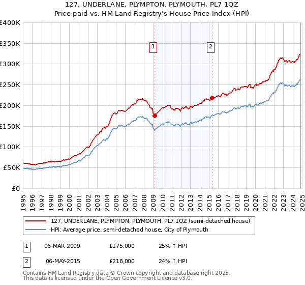 127, UNDERLANE, PLYMPTON, PLYMOUTH, PL7 1QZ: Price paid vs HM Land Registry's House Price Index