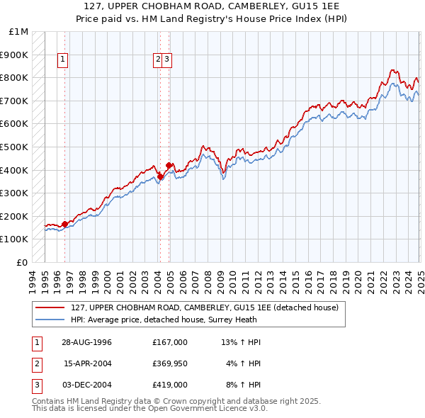 127, UPPER CHOBHAM ROAD, CAMBERLEY, GU15 1EE: Price paid vs HM Land Registry's House Price Index