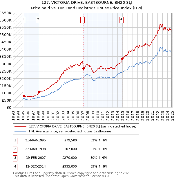 127, VICTORIA DRIVE, EASTBOURNE, BN20 8LJ: Price paid vs HM Land Registry's House Price Index