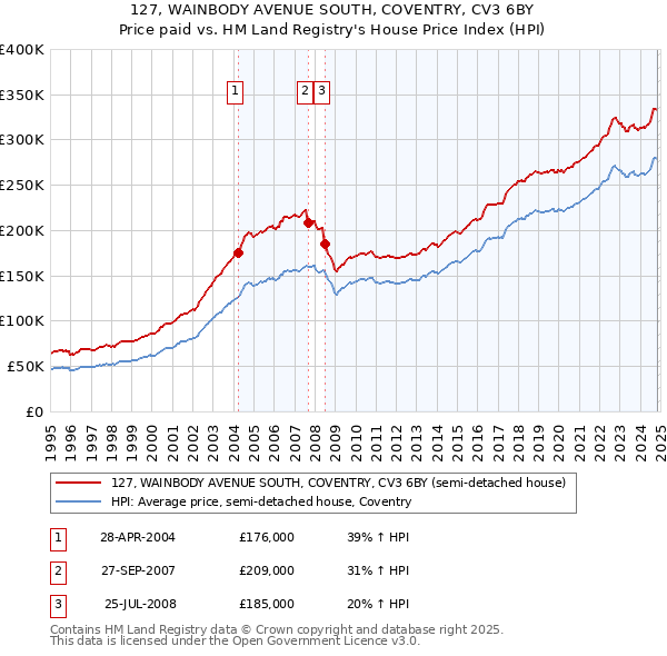 127, WAINBODY AVENUE SOUTH, COVENTRY, CV3 6BY: Price paid vs HM Land Registry's House Price Index