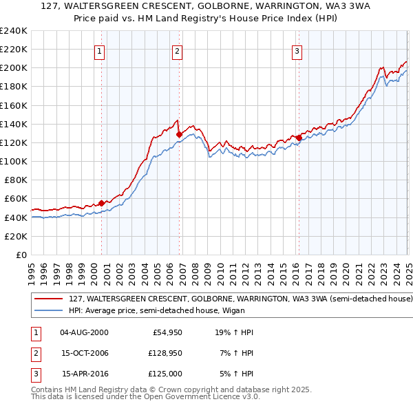 127, WALTERSGREEN CRESCENT, GOLBORNE, WARRINGTON, WA3 3WA: Price paid vs HM Land Registry's House Price Index