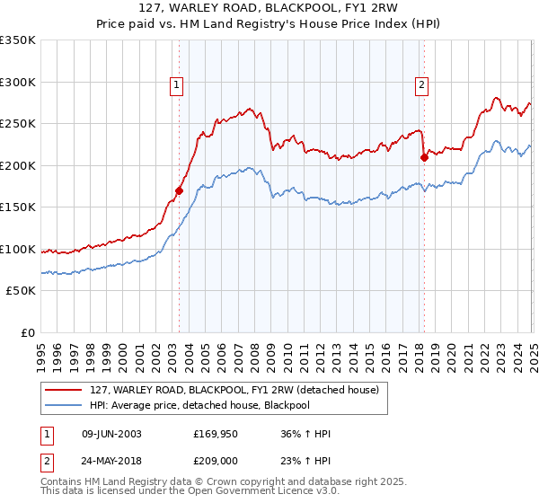 127, WARLEY ROAD, BLACKPOOL, FY1 2RW: Price paid vs HM Land Registry's House Price Index