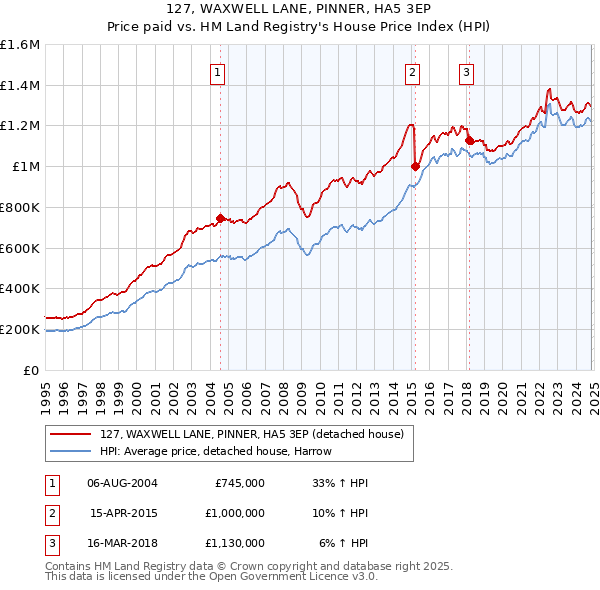 127, WAXWELL LANE, PINNER, HA5 3EP: Price paid vs HM Land Registry's House Price Index