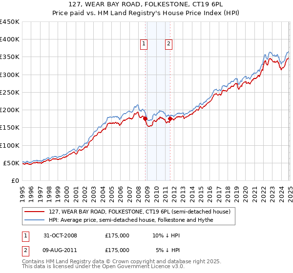 127, WEAR BAY ROAD, FOLKESTONE, CT19 6PL: Price paid vs HM Land Registry's House Price Index