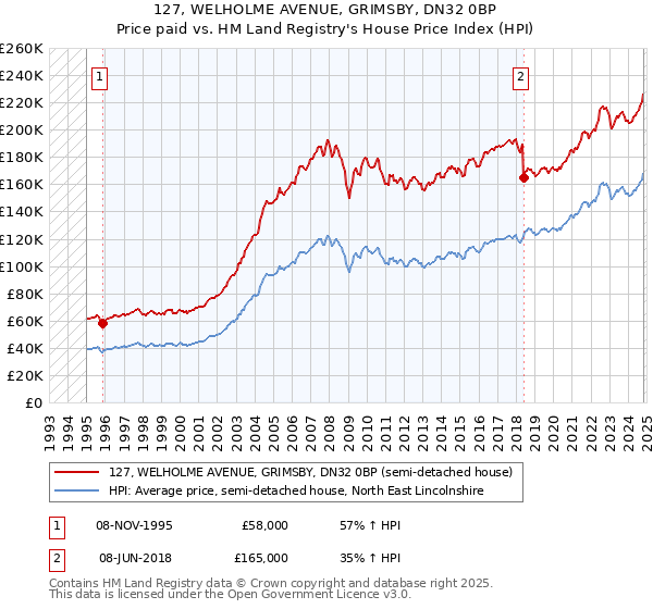 127, WELHOLME AVENUE, GRIMSBY, DN32 0BP: Price paid vs HM Land Registry's House Price Index