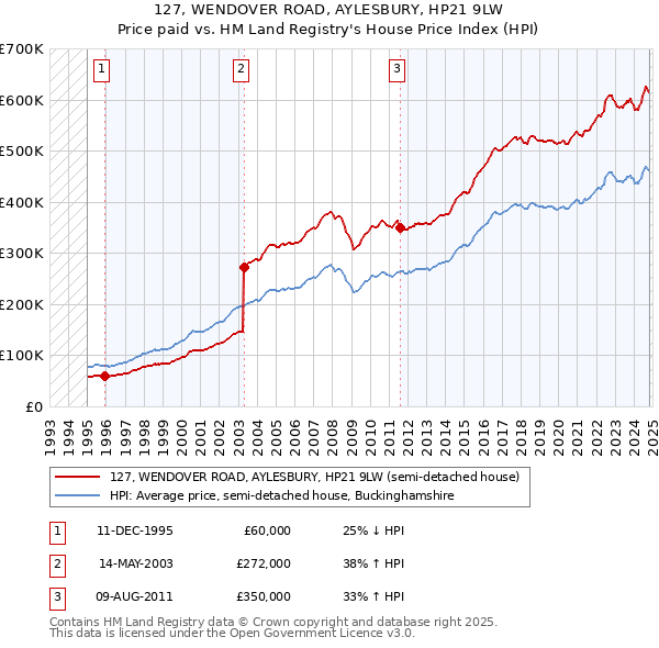 127, WENDOVER ROAD, AYLESBURY, HP21 9LW: Price paid vs HM Land Registry's House Price Index