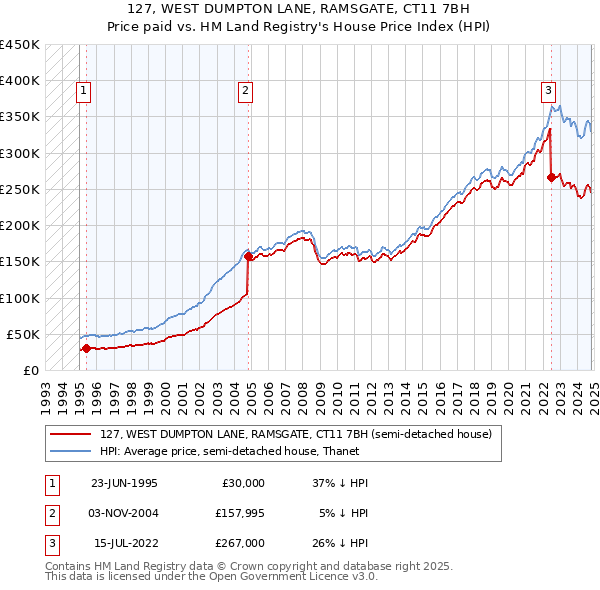 127, WEST DUMPTON LANE, RAMSGATE, CT11 7BH: Price paid vs HM Land Registry's House Price Index