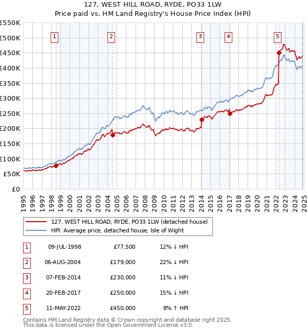 127, WEST HILL ROAD, RYDE, PO33 1LW: Price paid vs HM Land Registry's House Price Index