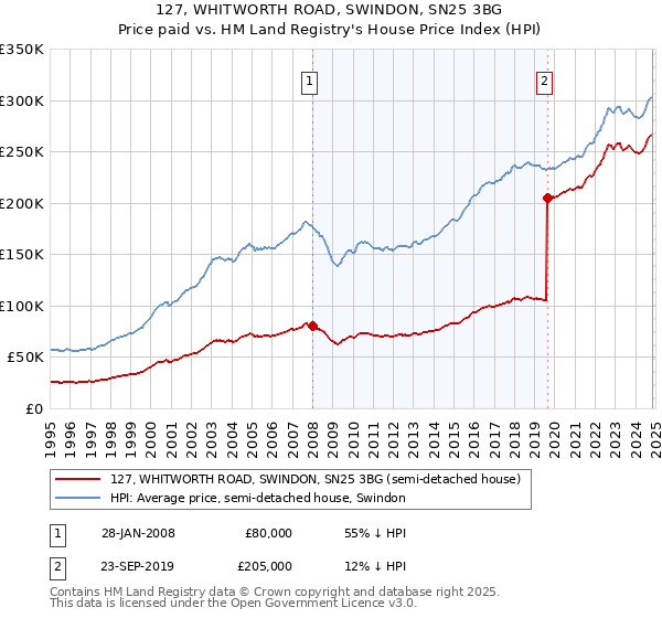 127, WHITWORTH ROAD, SWINDON, SN25 3BG: Price paid vs HM Land Registry's House Price Index