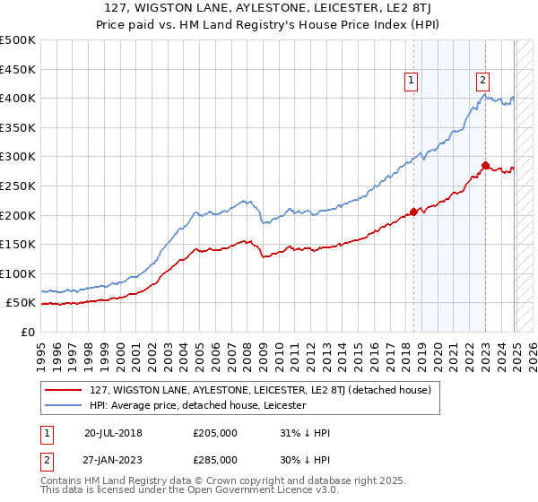 127, WIGSTON LANE, AYLESTONE, LEICESTER, LE2 8TJ: Price paid vs HM Land Registry's House Price Index