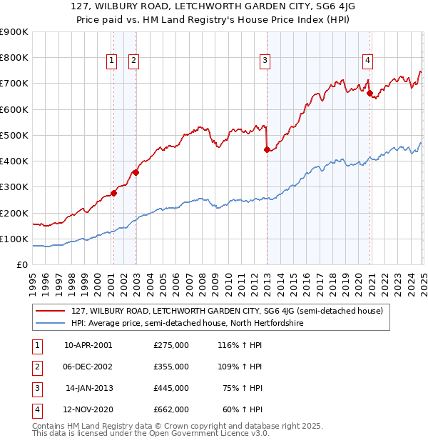 127, WILBURY ROAD, LETCHWORTH GARDEN CITY, SG6 4JG: Price paid vs HM Land Registry's House Price Index