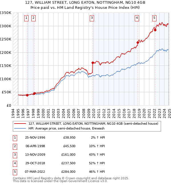 127, WILLIAM STREET, LONG EATON, NOTTINGHAM, NG10 4GB: Price paid vs HM Land Registry's House Price Index