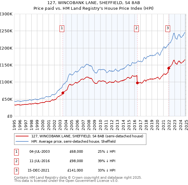 127, WINCOBANK LANE, SHEFFIELD, S4 8AB: Price paid vs HM Land Registry's House Price Index