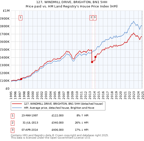 127, WINDMILL DRIVE, BRIGHTON, BN1 5HH: Price paid vs HM Land Registry's House Price Index