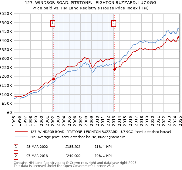 127, WINDSOR ROAD, PITSTONE, LEIGHTON BUZZARD, LU7 9GG: Price paid vs HM Land Registry's House Price Index