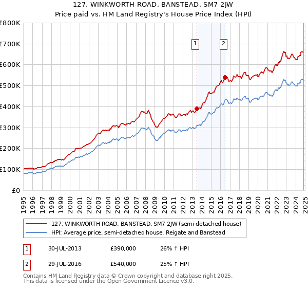 127, WINKWORTH ROAD, BANSTEAD, SM7 2JW: Price paid vs HM Land Registry's House Price Index