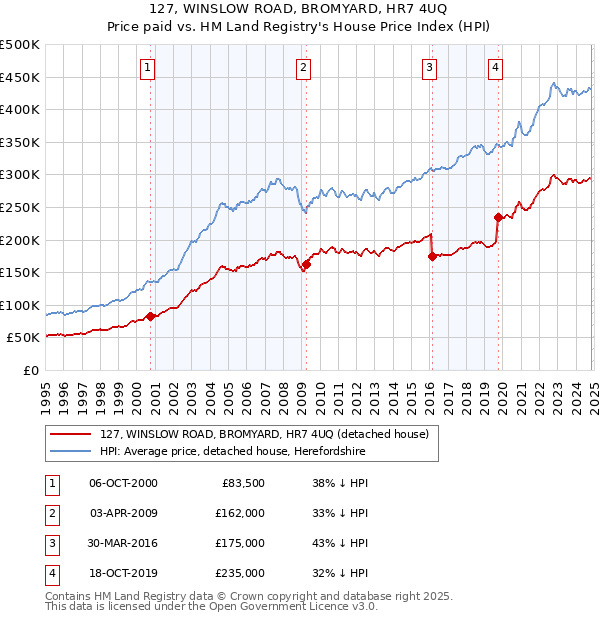 127, WINSLOW ROAD, BROMYARD, HR7 4UQ: Price paid vs HM Land Registry's House Price Index