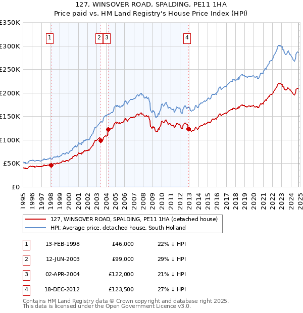 127, WINSOVER ROAD, SPALDING, PE11 1HA: Price paid vs HM Land Registry's House Price Index