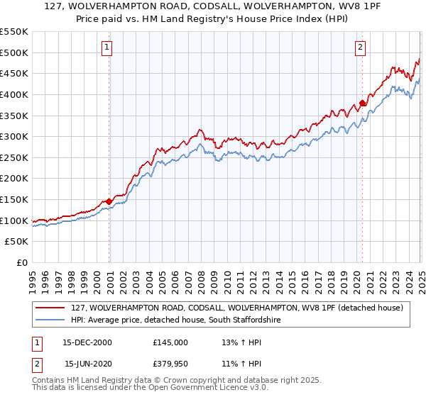 127, WOLVERHAMPTON ROAD, CODSALL, WOLVERHAMPTON, WV8 1PF: Price paid vs HM Land Registry's House Price Index